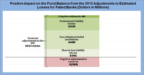 Positive Impact on the Fund Balance from the 2015 Adjustments to Estimated Losses for Failed Banks (Dollars in Millions)